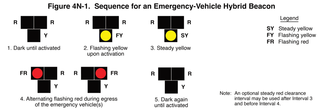 Figure 4N-1. Sequence for an Emergency-Vehicle Hybrid Beacon