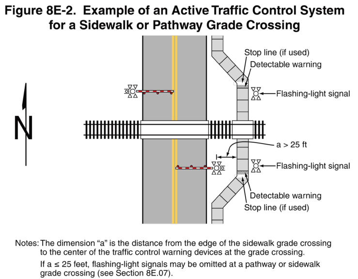 Figure 8E-2. Example of an Active Traffic Control System for a Sidewalk or Pathway Grade Crossing