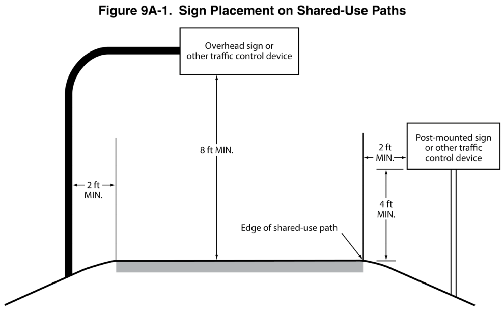 Figure 9A-1. Sign Placement on Shared-Use Paths