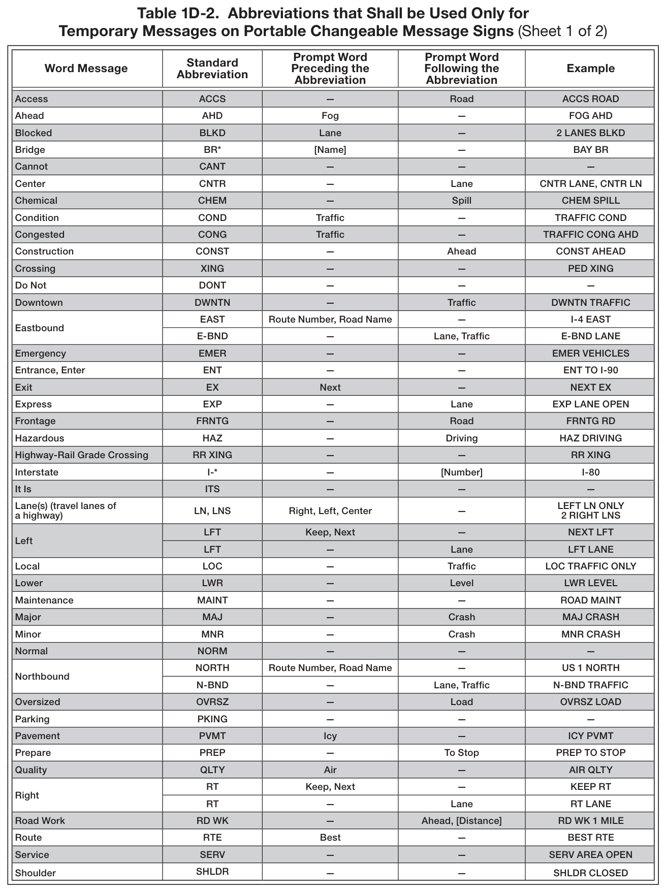 Table 1D-2. Abbreviations that Shall be Used Only for Temporary Messages on Portable Changeable Message Signs (Sheet 1 of 2)