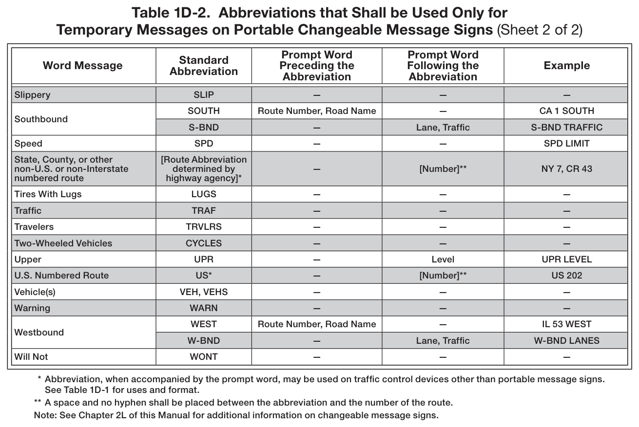 Table 1D-2. Abbreviations that Shall be Used Only for Temporary Messages on Portable Changeable Message Signs (Sheet 2 of 2)