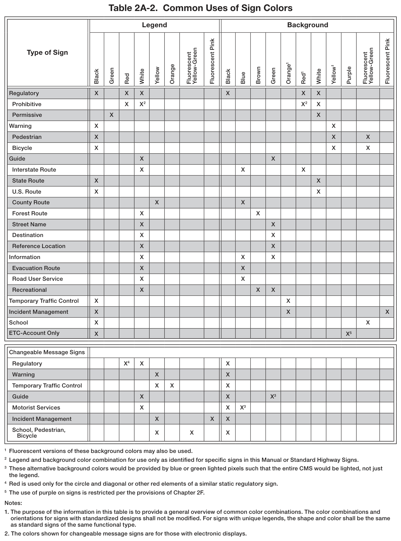Table 2A-2. Common Uses of Sign Colors