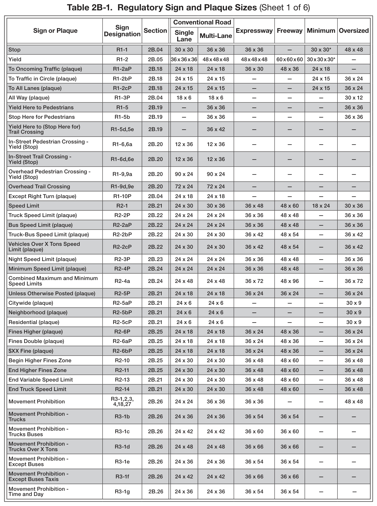 Table 2B-1. Regulatory Sign and Plaque Sizes (Sheet 1 of 6)