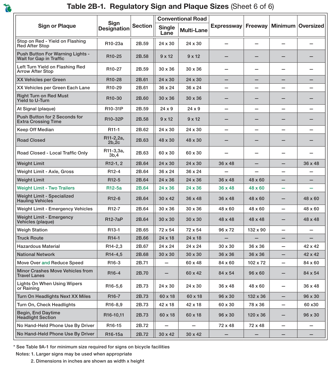 Table 2B-1. Regulatory Sign and Plaque Sizes (Sheet 6 of 6)