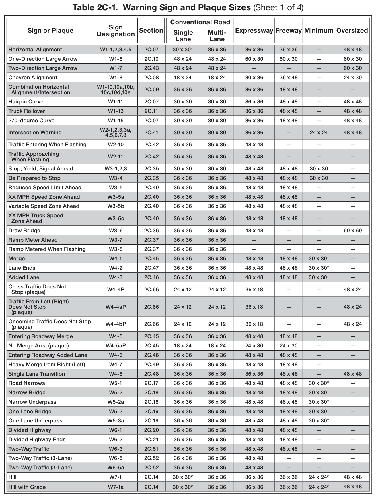 Table 2C-1. Warning Sign and Plaque Sizes (Sheet 1 of 4)