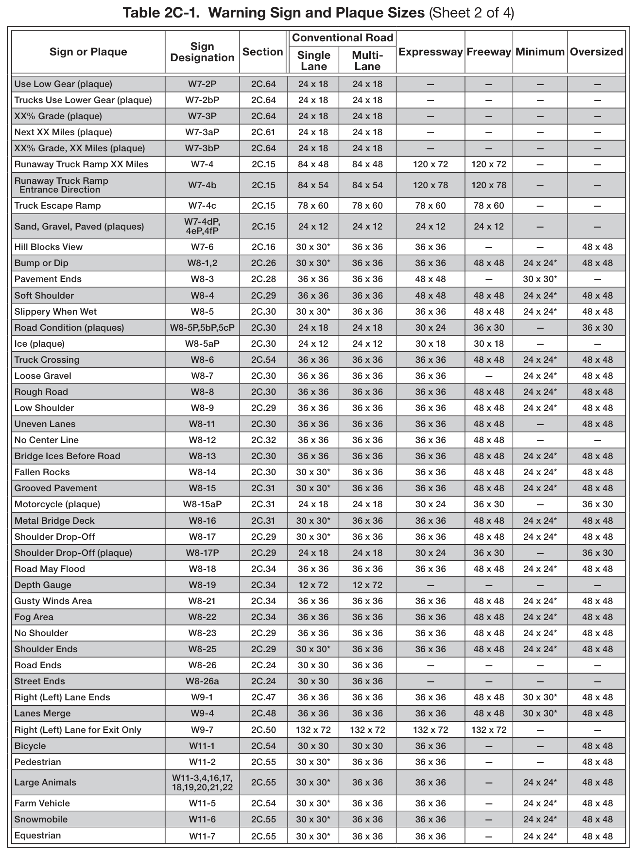 Table 2C-1. Warning Sign and Plaque Sizes (Sheet 2 of 4)