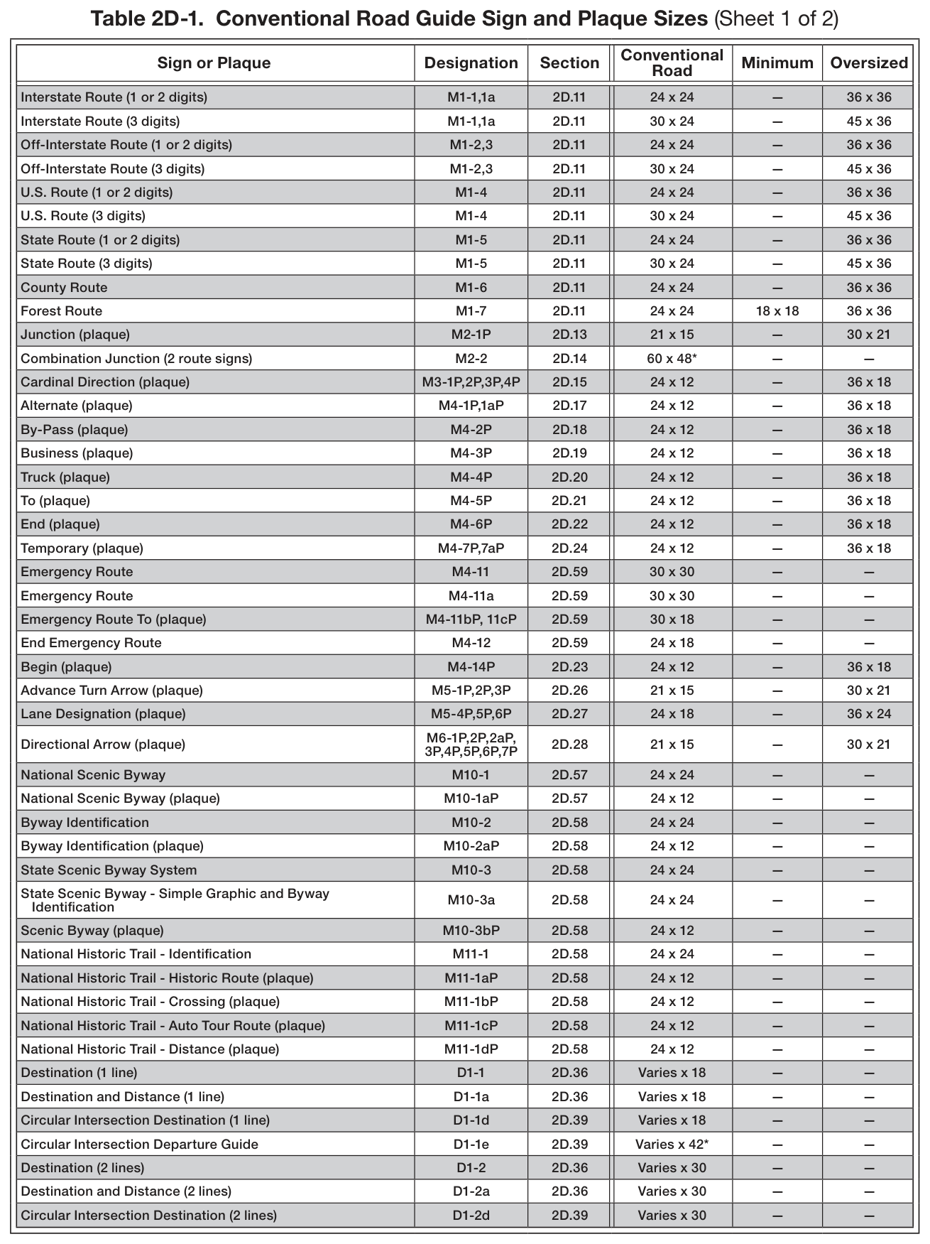 Table 2D-1. Conventional Road Guide Sign and Plaque Sizes (Sheet 1 of 2)