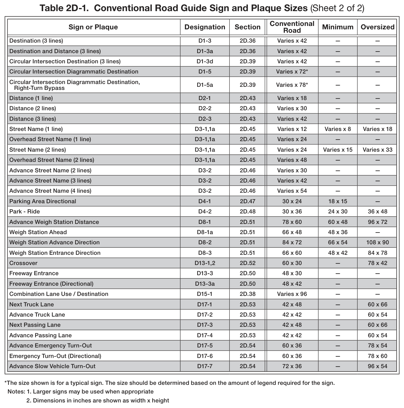 Table 2D-1. Conventional Road Guide Sign and Plaque Sizes (Sheet 2 of 2)