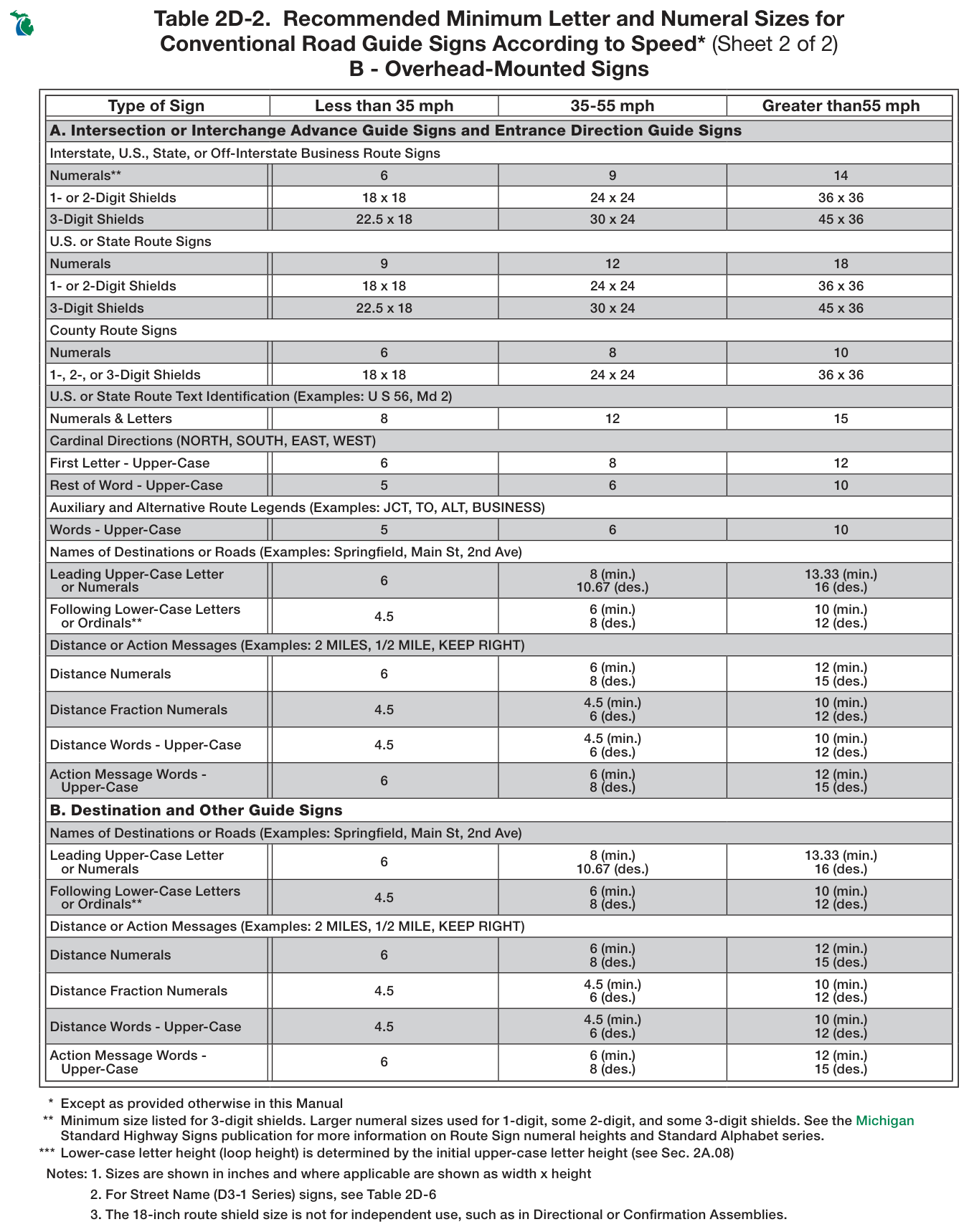 Table 2D-2. Recommended Minimum Letter and Numeral Sizes for Conventional Road Guide Signs According to Speed* (Sheet 2 of 2)
