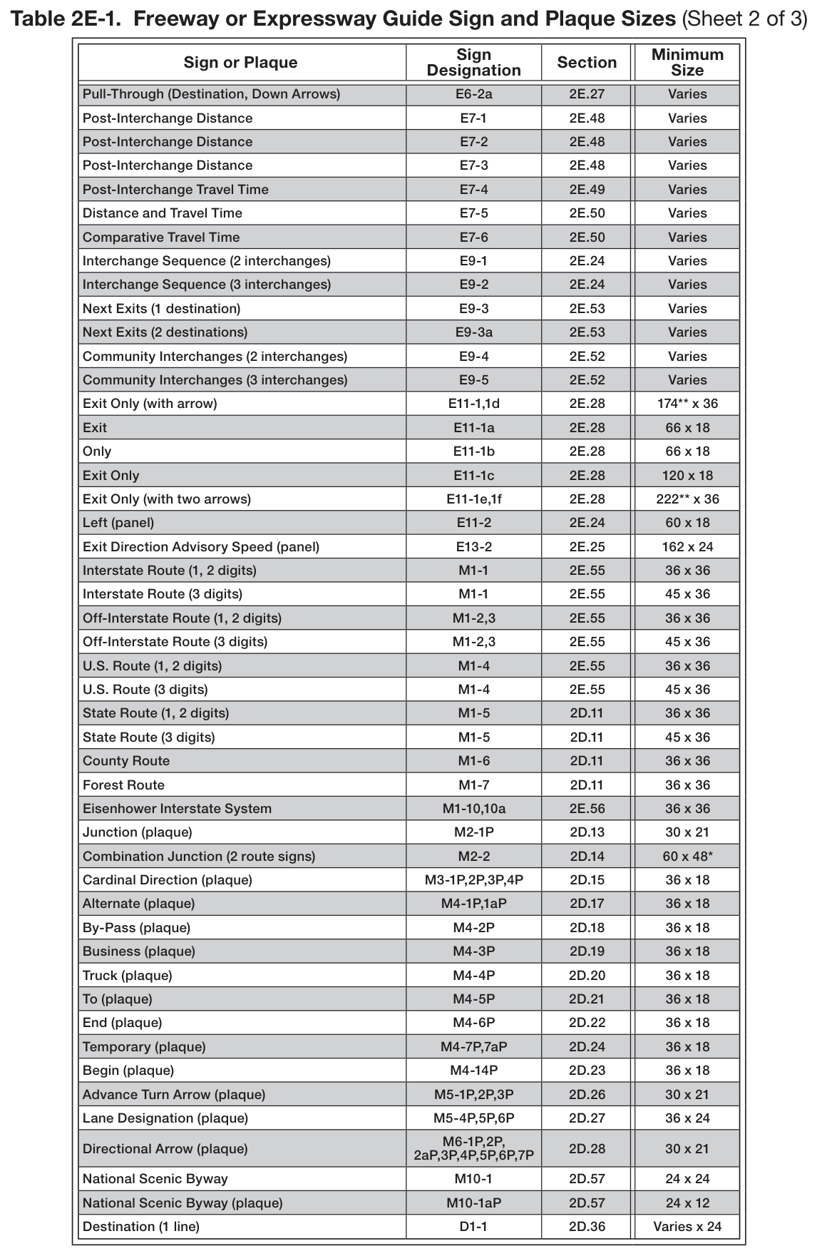 Table 2E-1. Freeway or Expressway Guide Sign and Plaque Sizes (Sheet 2 of 3)