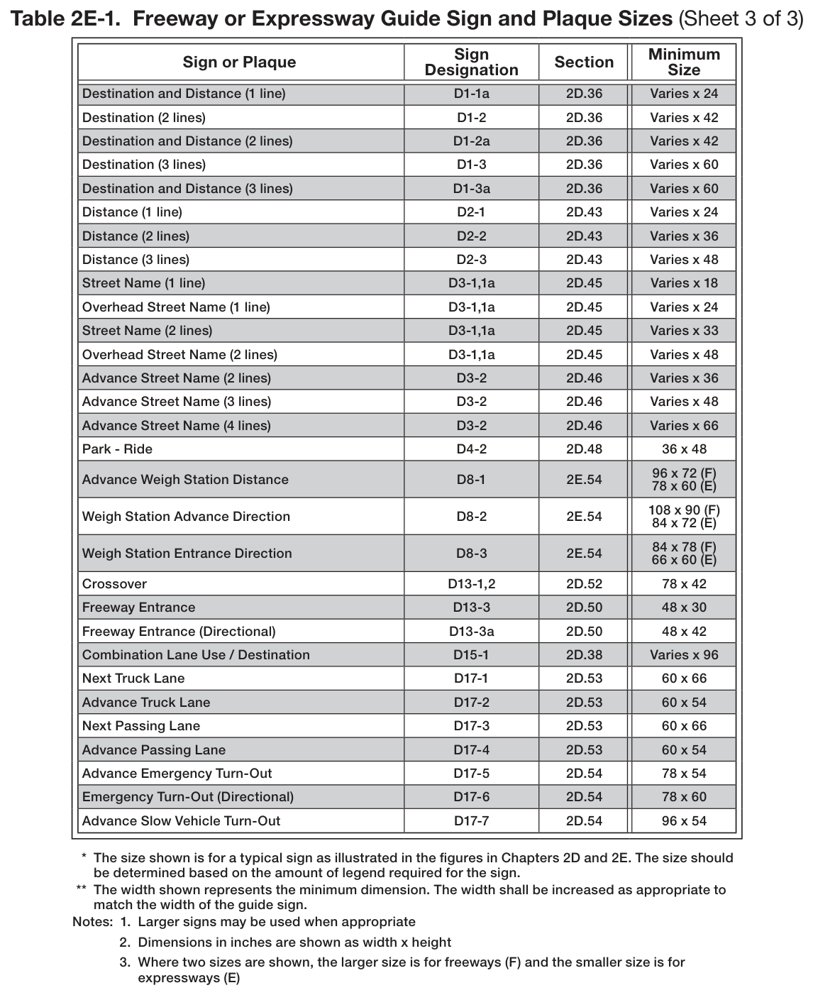 Table 2E-1. Freeway or Expressway Guide Sign and Plaque Sizes (Sheet 3 of 3)