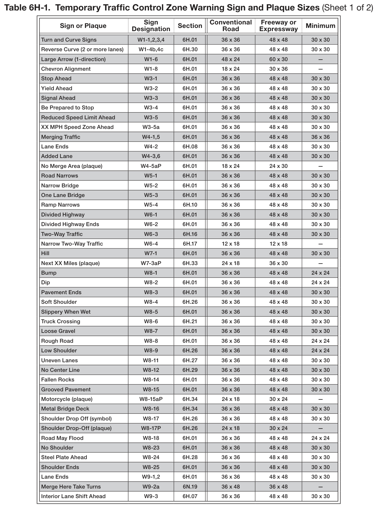 Table 6H-1. Temporary Traffic Control Zone Warning Sign and Plaque Sizes (Sheet 1 of 2)
