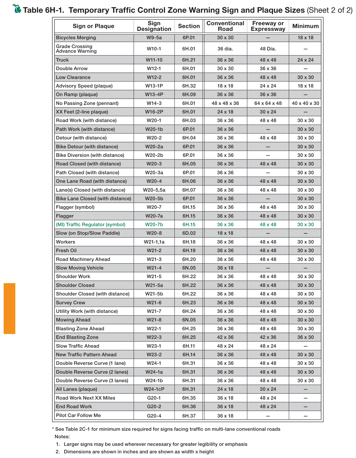 Table 6H-1. Temporary Traffic Control Zone Warning Sign and Plaque Sizes (Sheet 2 of 2)