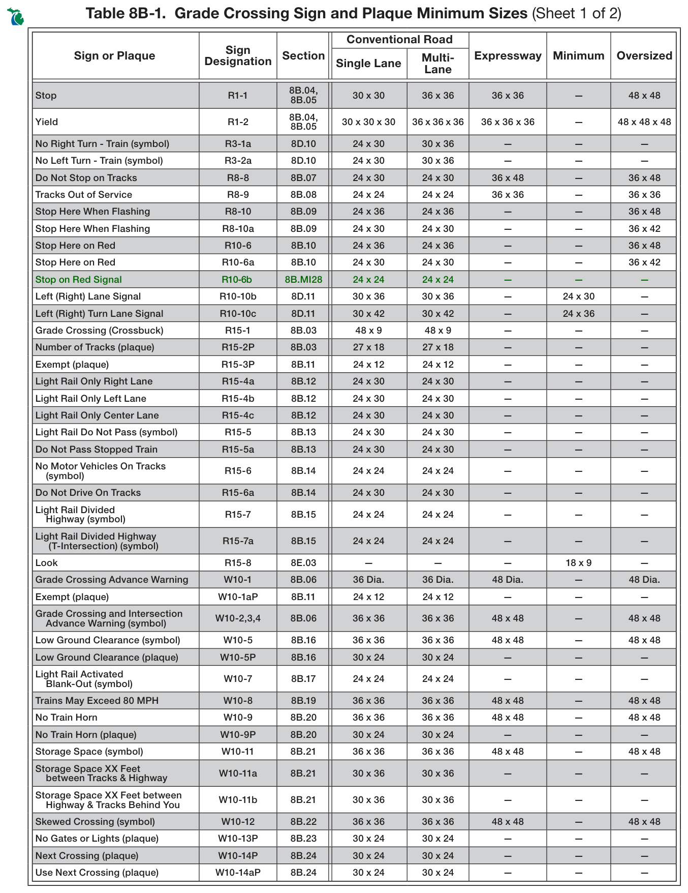Table 8B-1. Grade Crossing Sign and Plaque Minimum Sizes (Sheet 1 of 2)