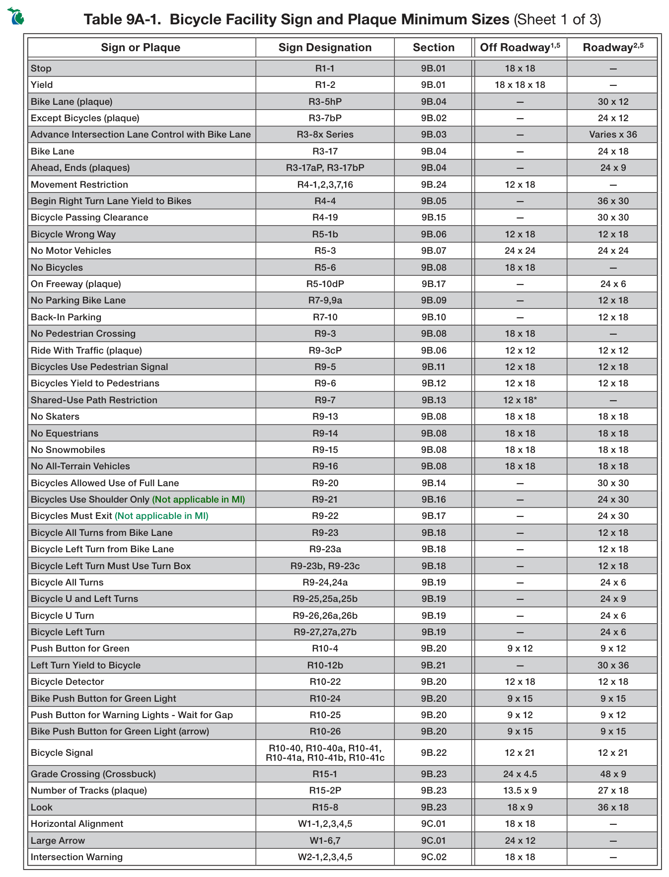 Table 9A-1. Bicycle Facility Sign and Plaque Minimum Sizes (Sheet 1 of 3)