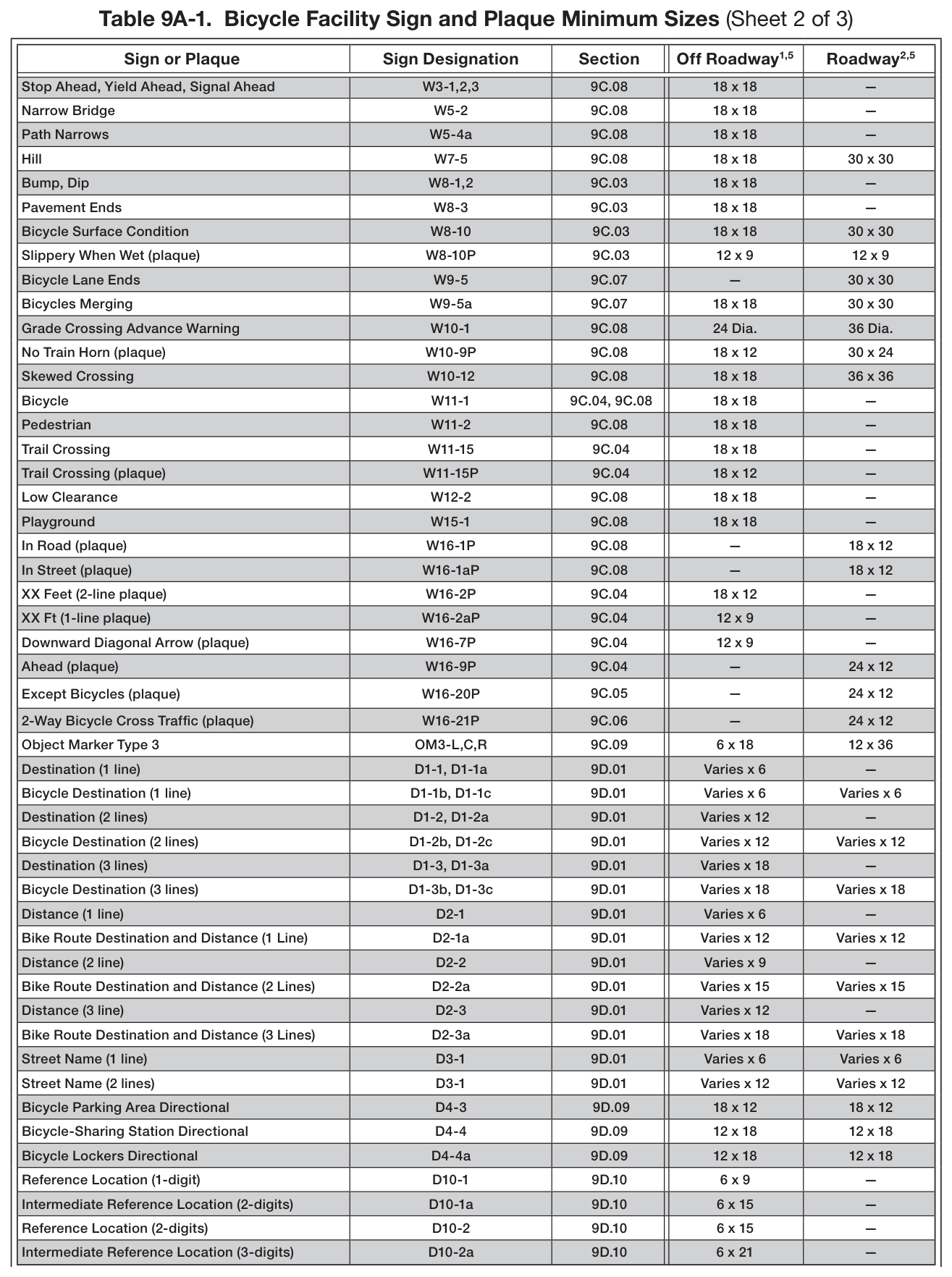 Table 9A-1. Bicycle Facility Sign and Plaque Minimum Sizes (Sheet 2 of 3)
