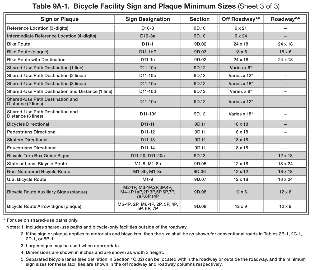 Table 9A-1. Bicycle Facility Sign and Plaque Minimum Sizes (Sheet 3 of 3)