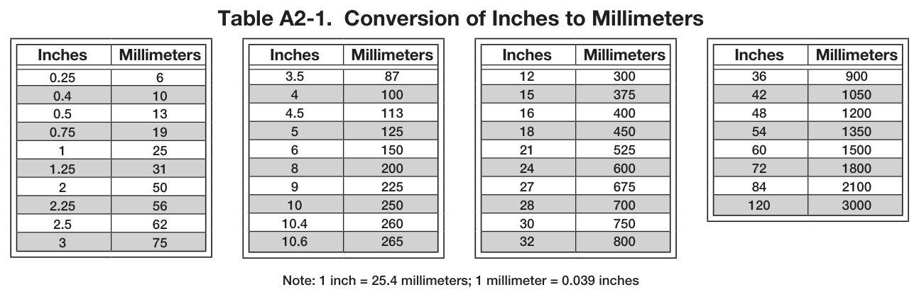 Table A2-1. Conversion of Inches to Millimeters