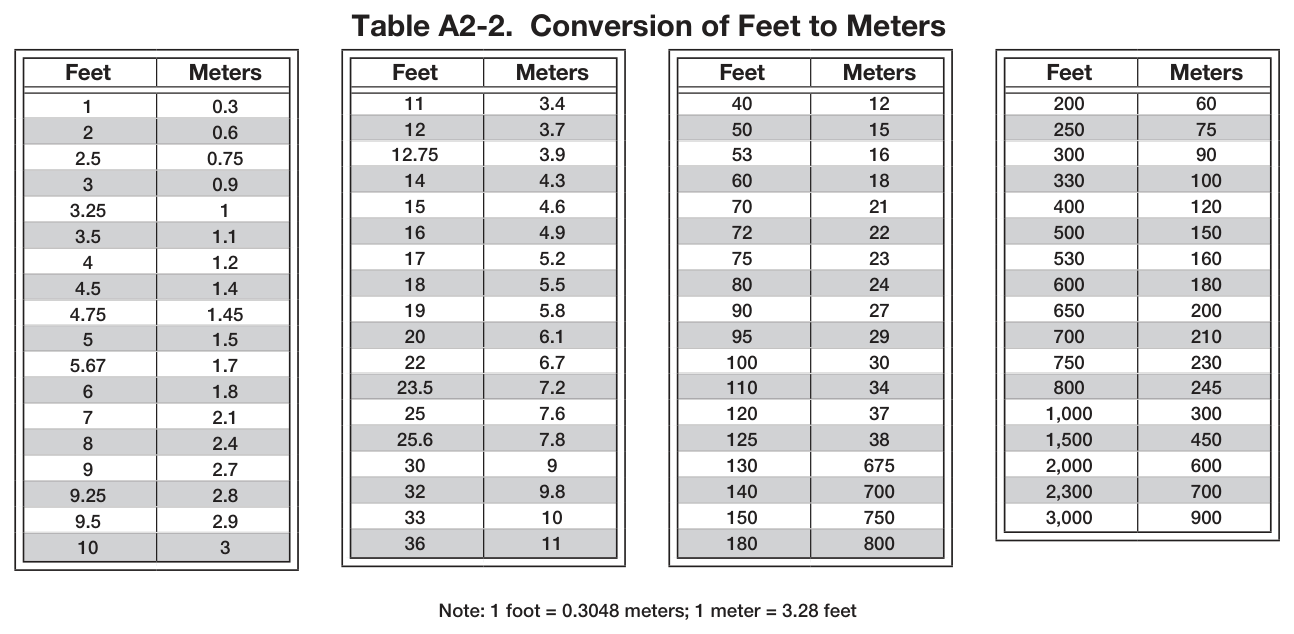 Table A2-2. Conversion of Feet to Meters