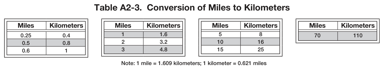 Table A2-3. Conversion of Miles to Kilometers