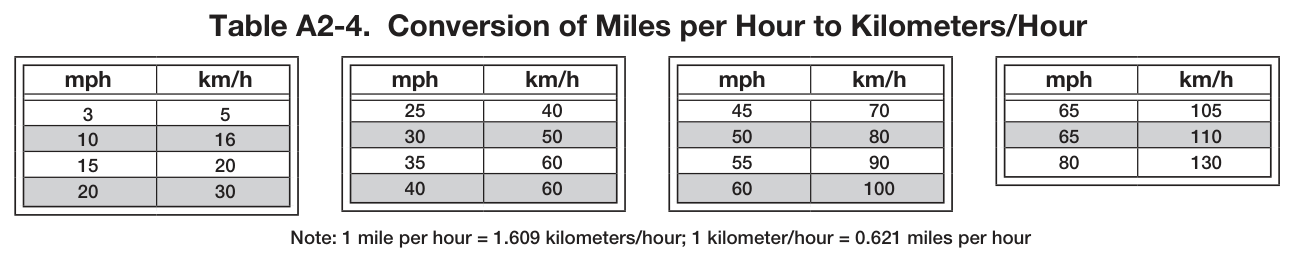 Table A2-4. Conversion of Miles per Hour to Kilometers/Hour