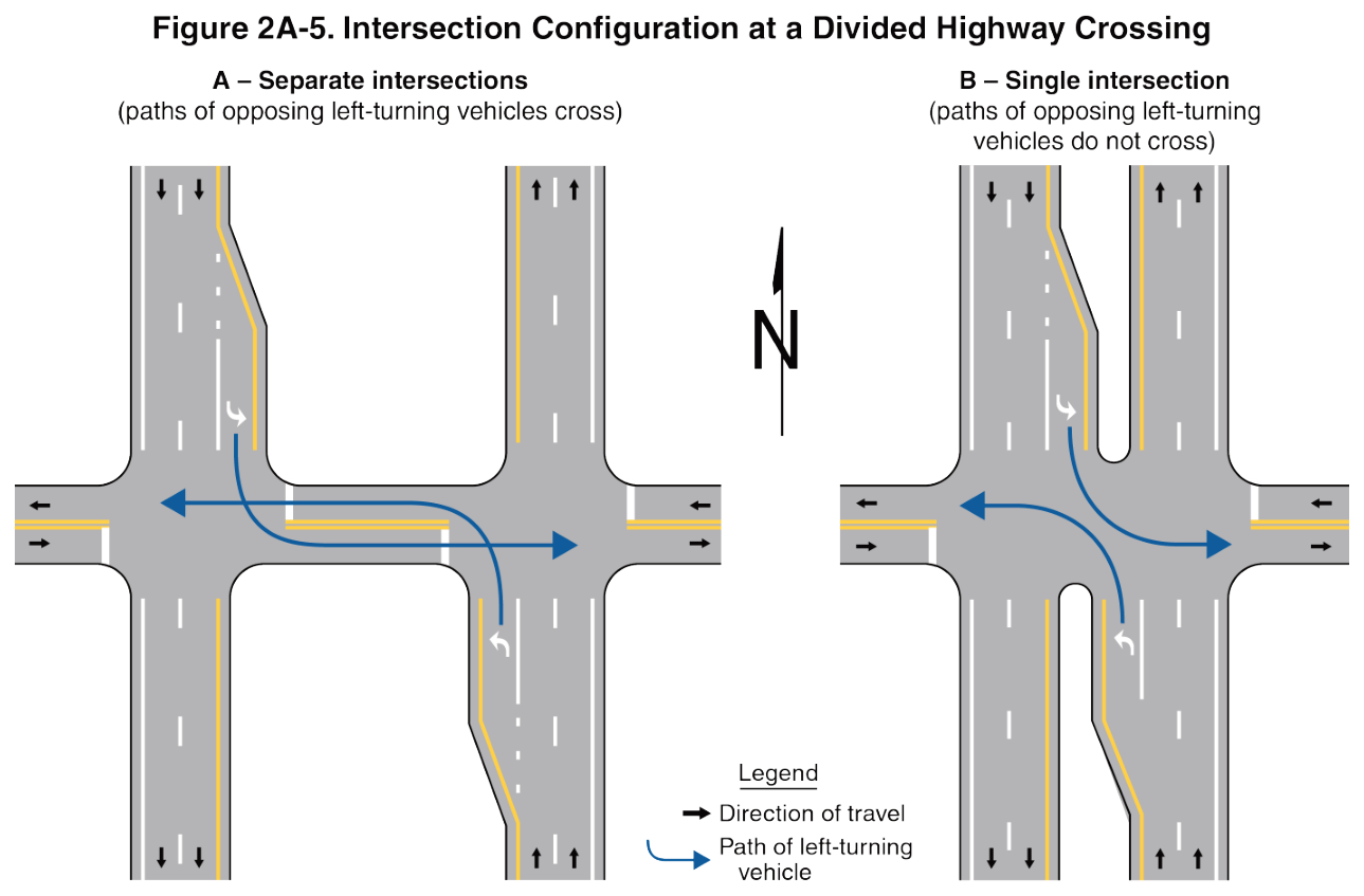 Figure 2A-5. Intersection Configuration at a Divided Highway Crossing