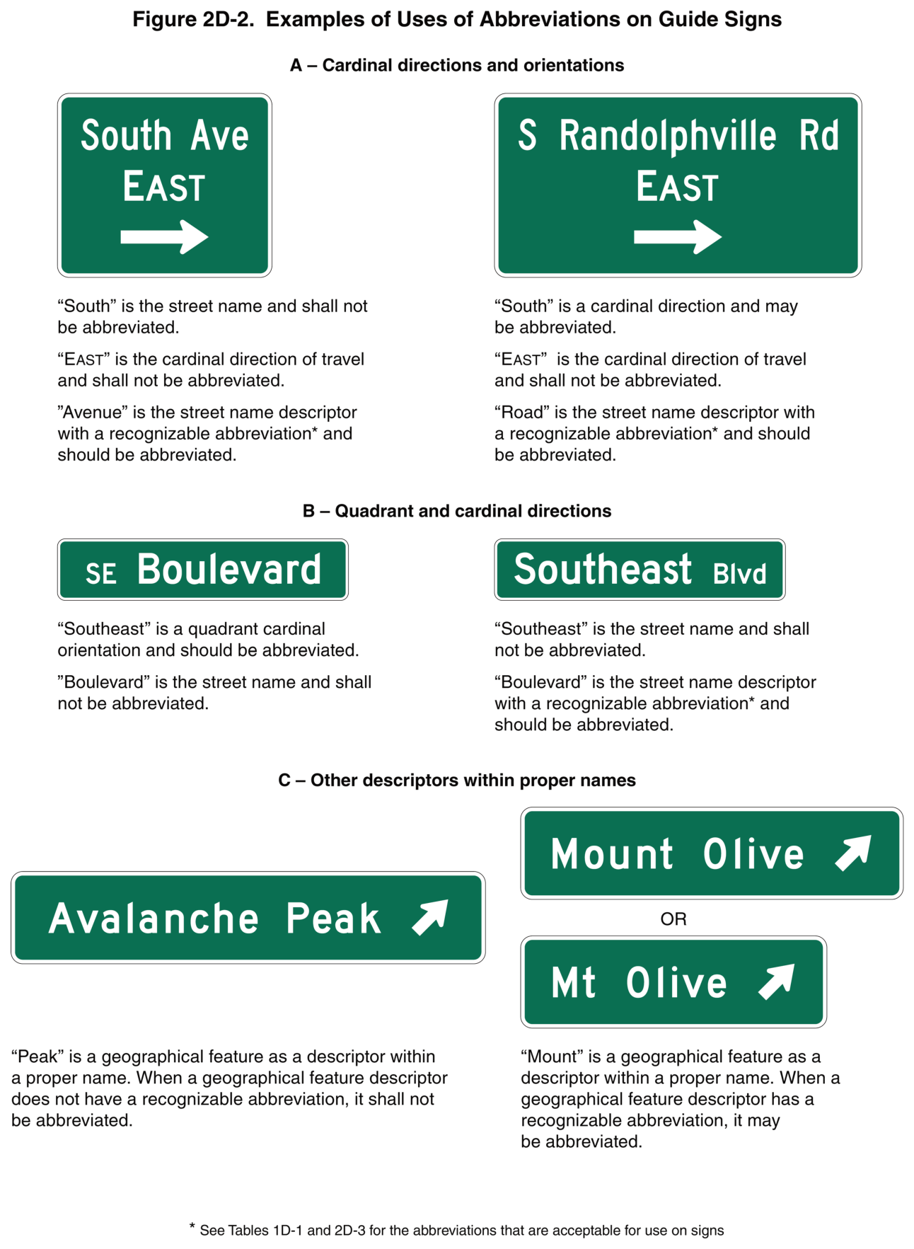 Figure 2D-2. Examples of Uses of Abbreviations on Guide Signs