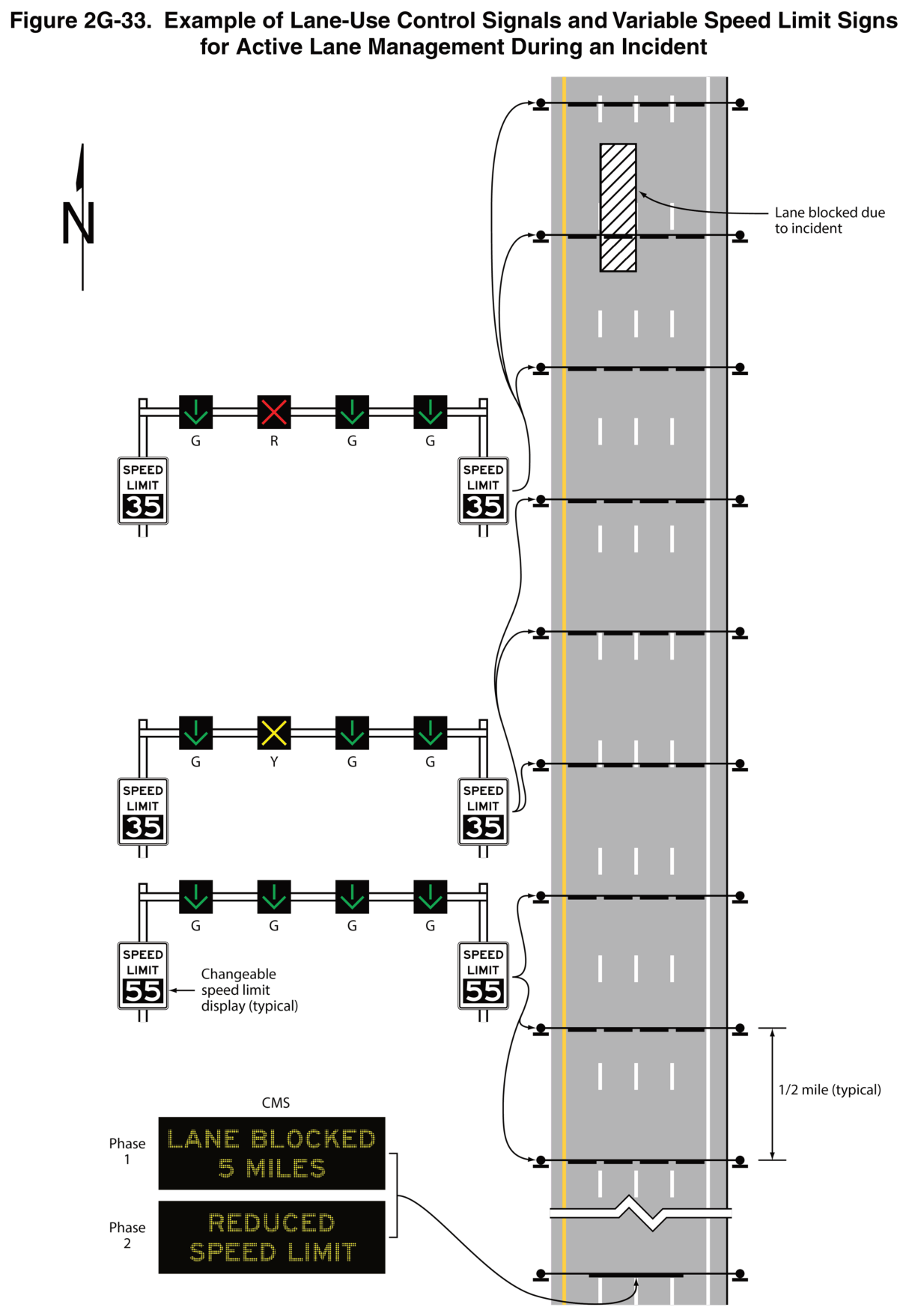 Figure 2G-33. Example of Lane-Use Control Signals and Variable Speed Limit Signs for Active Lane Management During an Incident