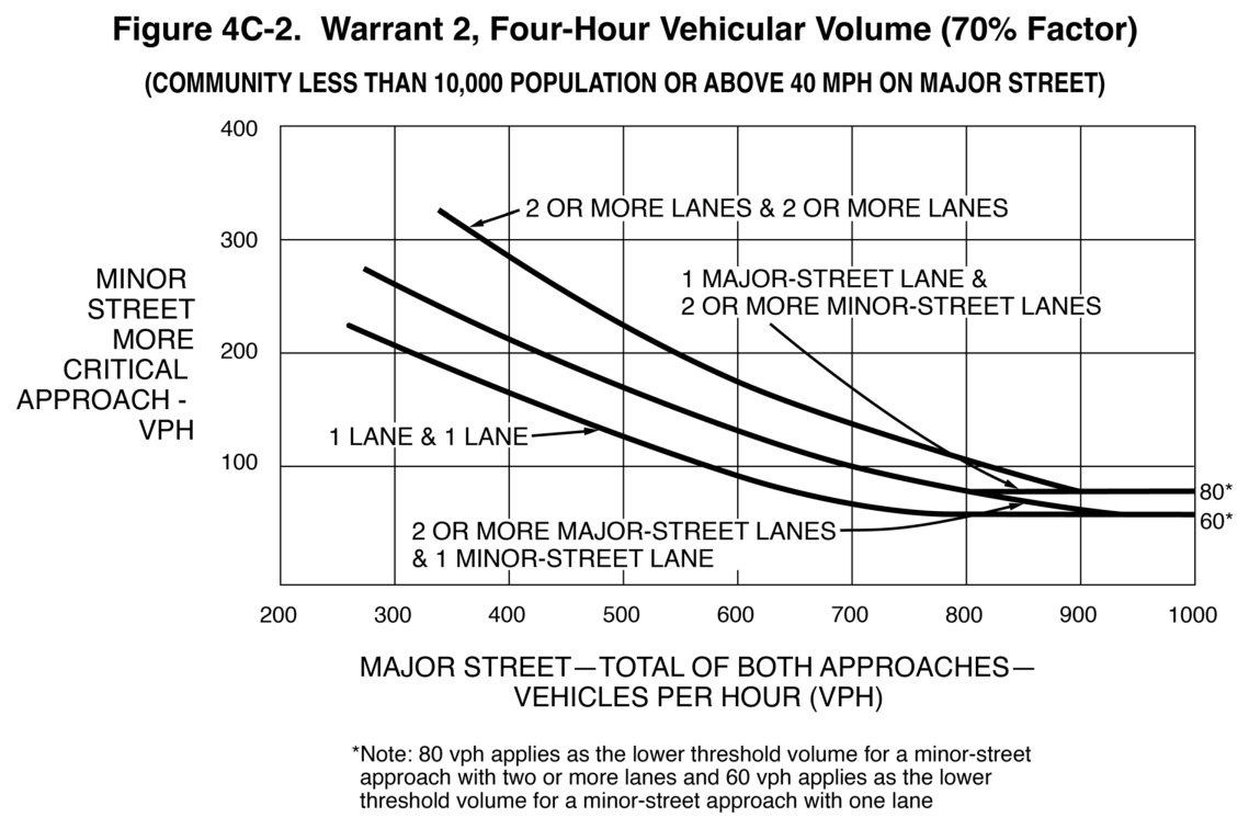 Figure 4C-2. Warrant 2, Four-Hour Vehicular Volume (70% Factor)