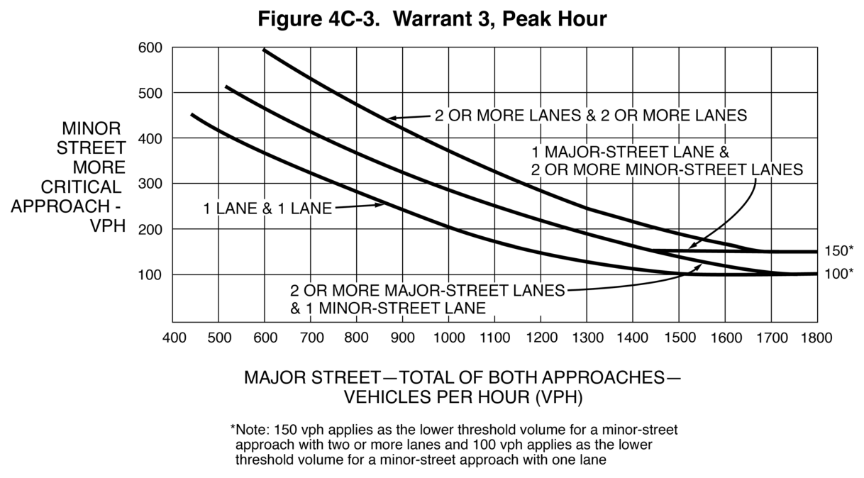 Figure 4C-3. Warrant 3, Peak Hour