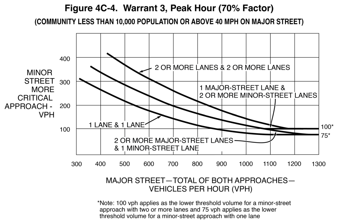Figure 4C-4. Warrant 3, Peak Hour (70% Factor)