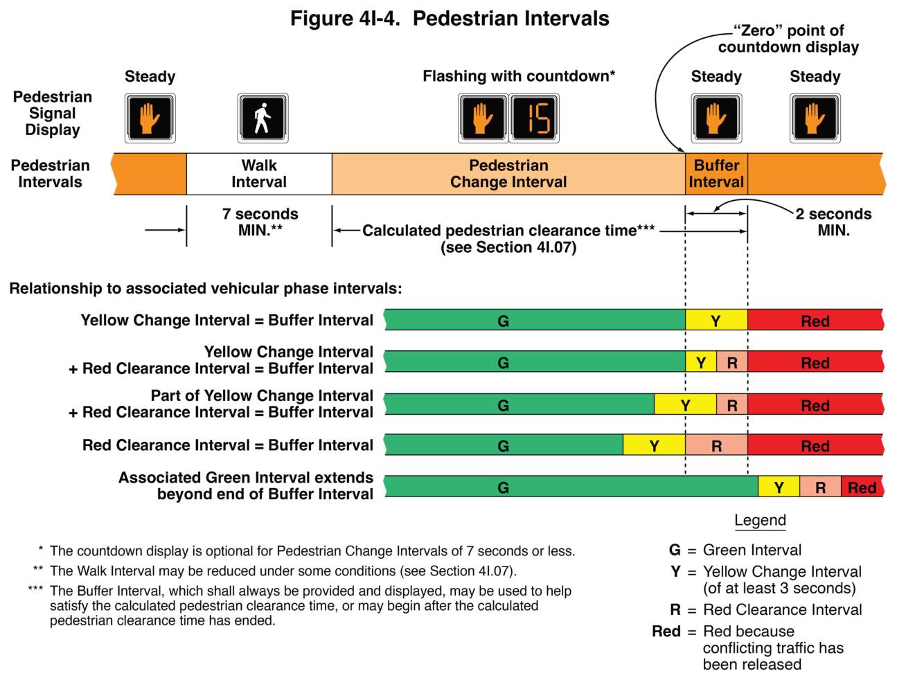 Figure 4I-4. Pedestrian Intervals