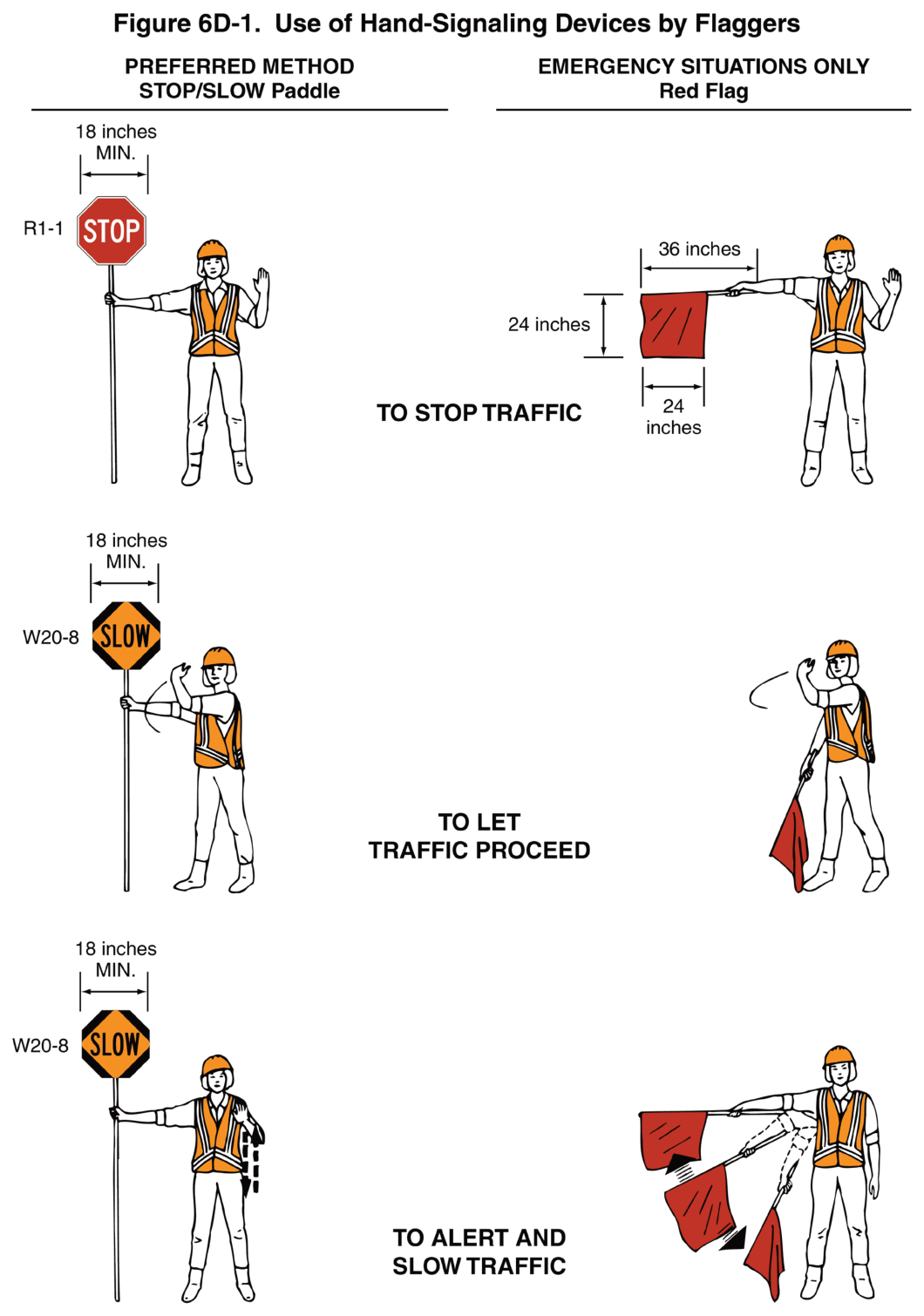Figure 6D-1. Use of Hand-Signaling Devices by Flaggers