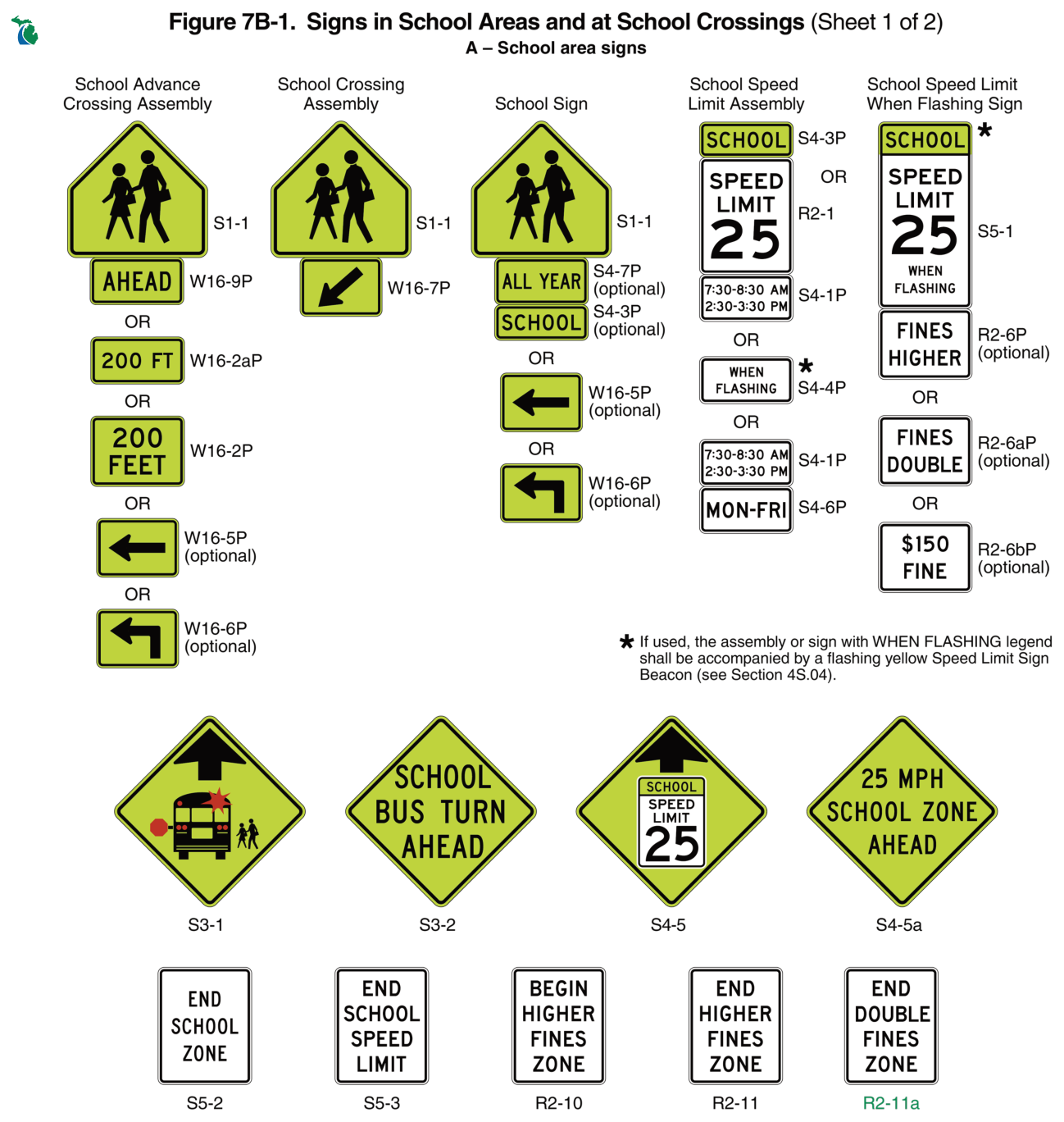 Figure 7B-1. Signs in School Areas and at School Crossings (Sheet 1 of 2)
