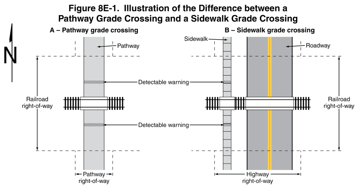 Figure 8E-1. Illustration of the Difference between a Pathway Grade Crossing and a Sidewalk Grade Crossing
