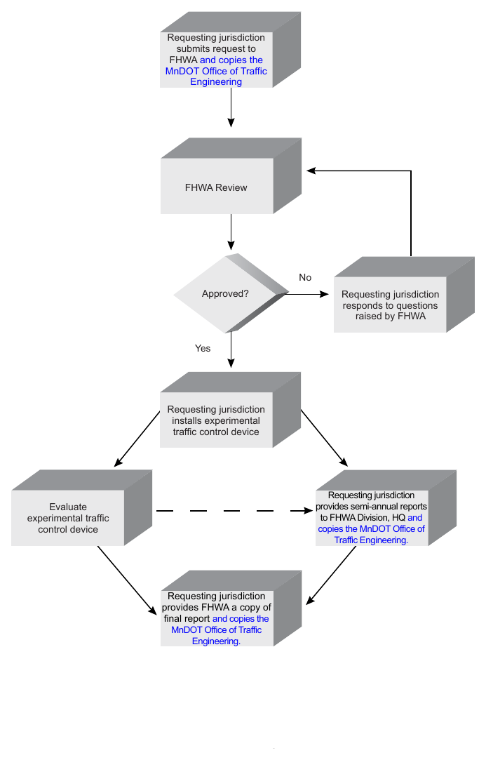 Figure 1B-1. (M) Process for Requesting and Conducting Experimentations for New Traffic Control Devices
