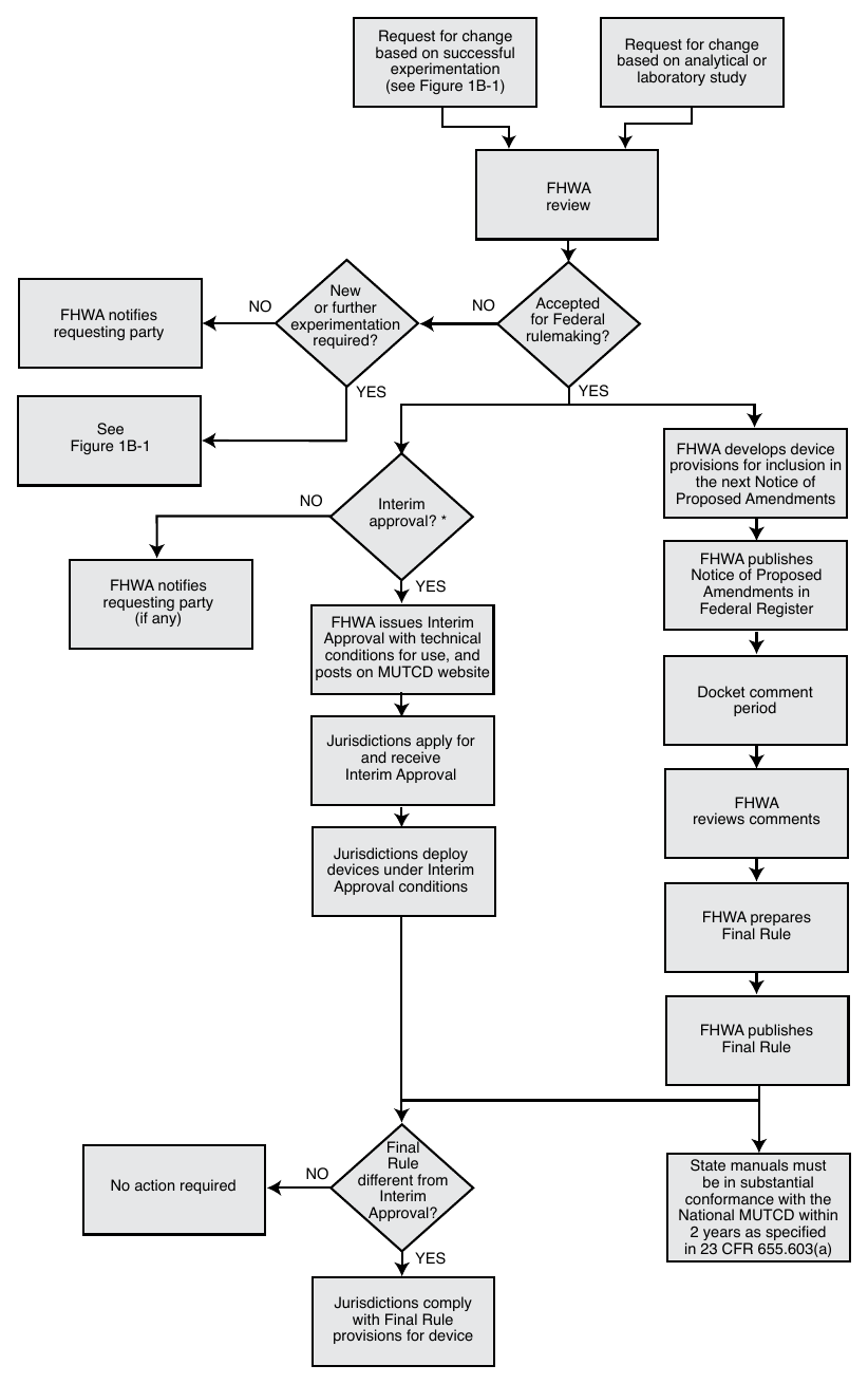 Figure 1B-2. Process for Incorporating New Traffic Control Devices into the MUTCD