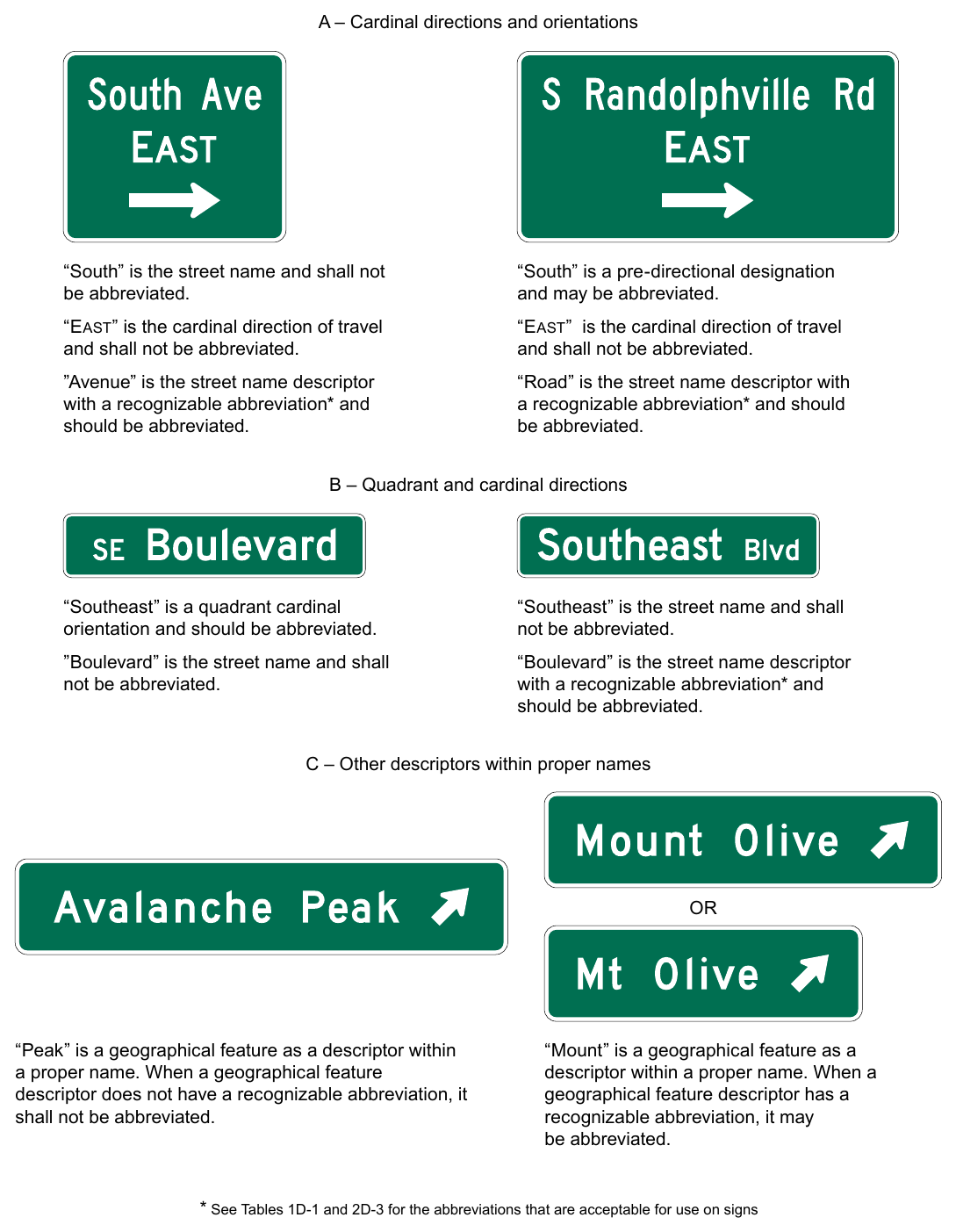 Figure 2D-2. Examples of Uses of Abbreviations on Guide Signs