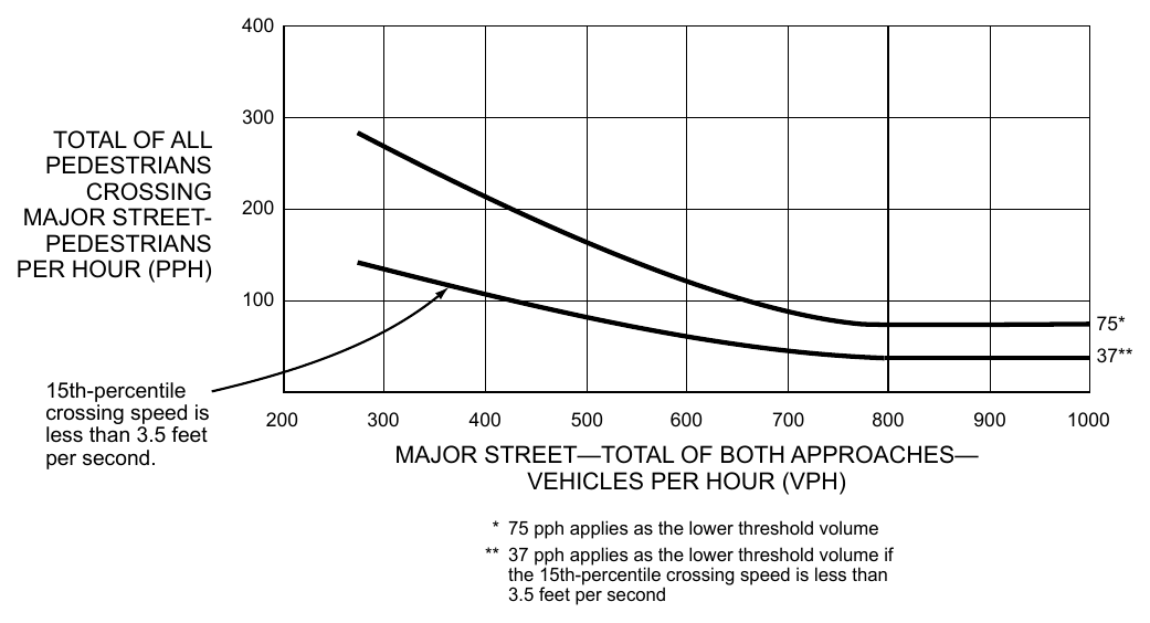 Figure 4C-7. Warrant 4, Pedestrian Four-Hour Volume (70% Factor) (COMMUNITY LESS THAN 10,000 POPULATION OR ABOVE 35 MPH ON MAJOR STREET)