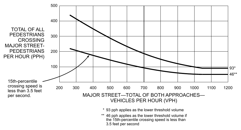 Figure 4C-8. Warrant 4, Pedestrian Peak Hour (70% Factor) (COMMUNITY LESS THAN 10,000 POPULATION OR ABOVE 35 MPH ON MAJOR STREET)