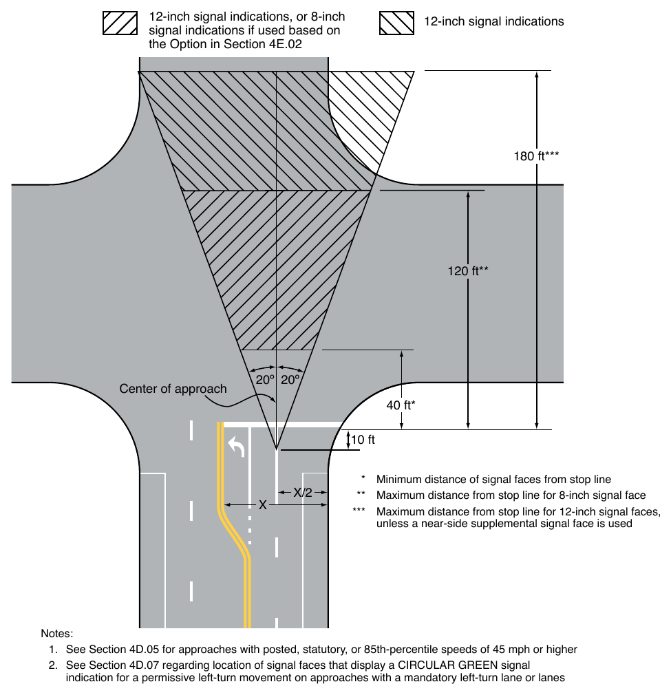 Figure 4D-2. Lateral and Longitudinal Location of Primary Signal Faces