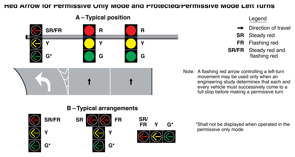 Figure 4F-3. Typical Position and Arrangements of Separate Signal Faces with Flashing Red Arrow for Permissive Only Mode and Protected/Permissive Mode Left Turns