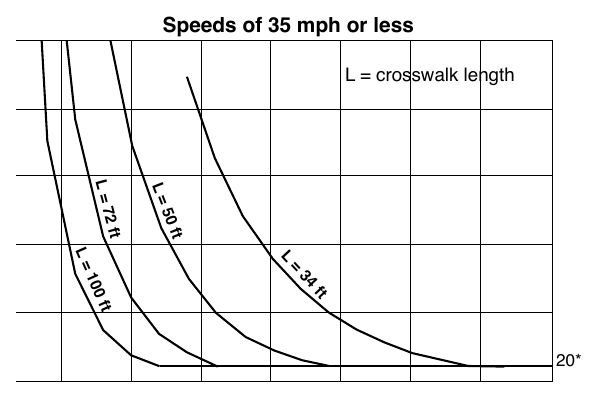 Figure 4J-1. Guidelines for the Installation of Pedestrian Hybrid Beacons on Low-Speed Roadways
