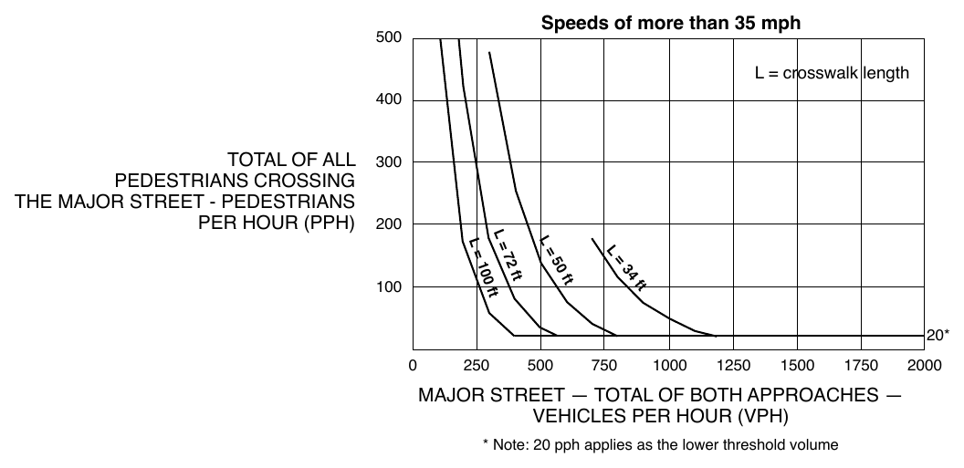 Figure 4J-2. Guidelines for the Installation of Pedestrian Hybrid Beacons on High-Speed Roadways