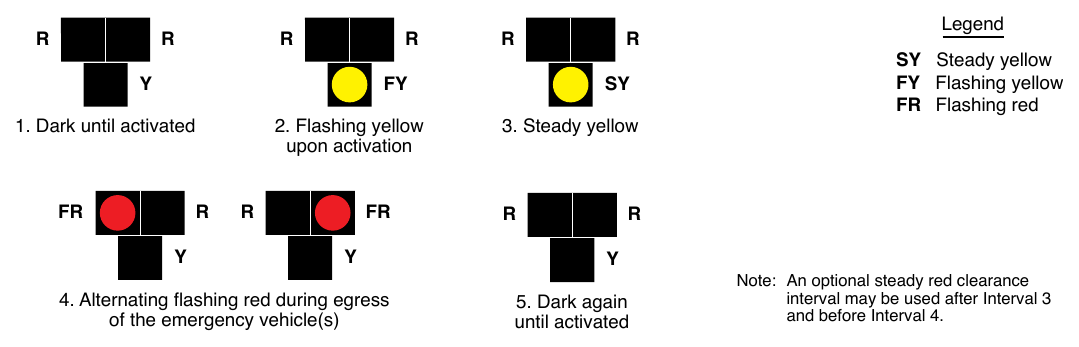 Figure 4N-1. Sequence for an Emergency-Vehicle Hybrid Beacon