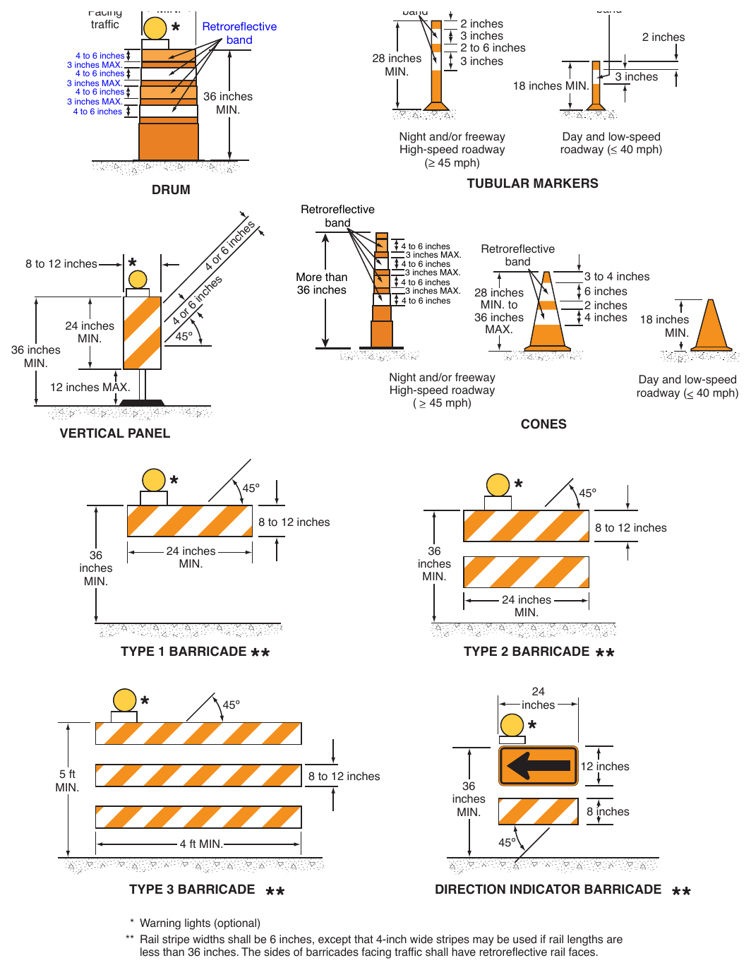 Figure 6K-1. Examples of Channelizing Devices