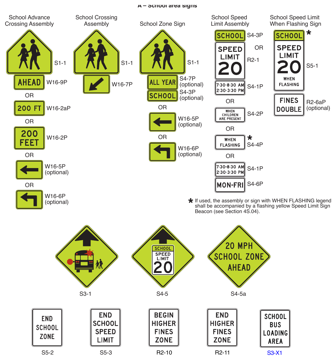 Figure 7B-1. Signs in School Areas and at School Crossings (Sheet 1 of 2)