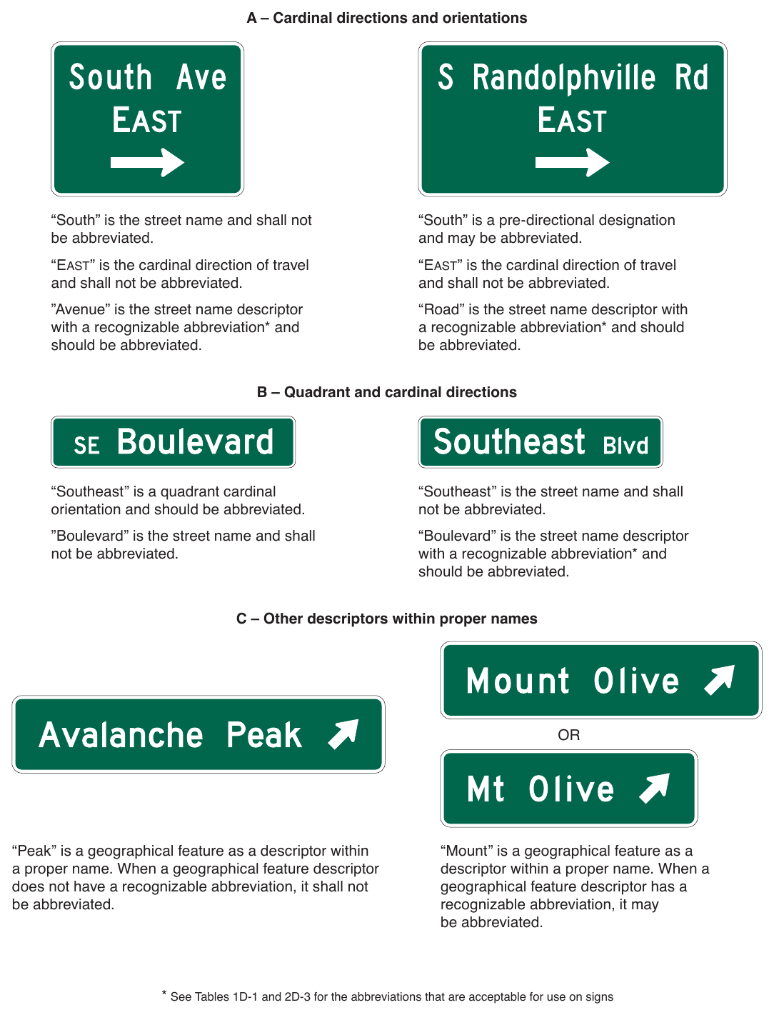 Figure 2D-2. Examples of Uses of Abbreviations on Guide Signs