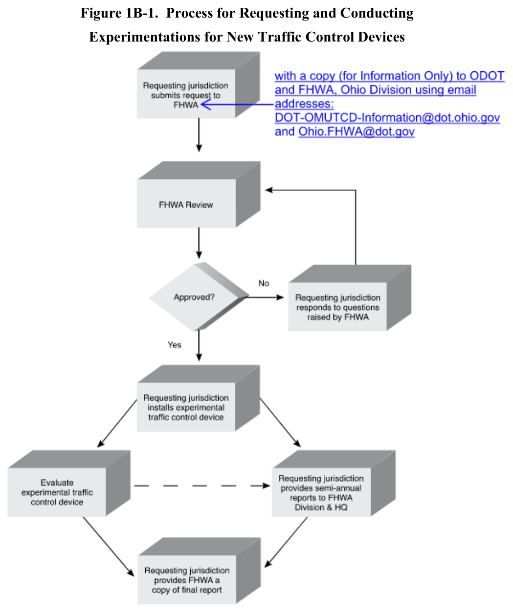 Figure 1B-1. Process for Requesting and Conducting Experimentations for New Traffic Control Devices