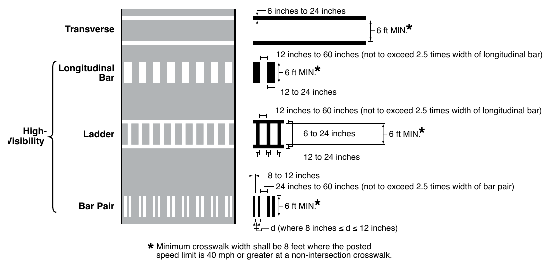 Figure 3C-1. Crosswalk Markings